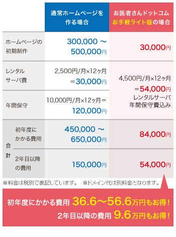 病院・クリニック専用ホームページ制作のお医者さんドットコム 他社との比較(お手軽ライト版)